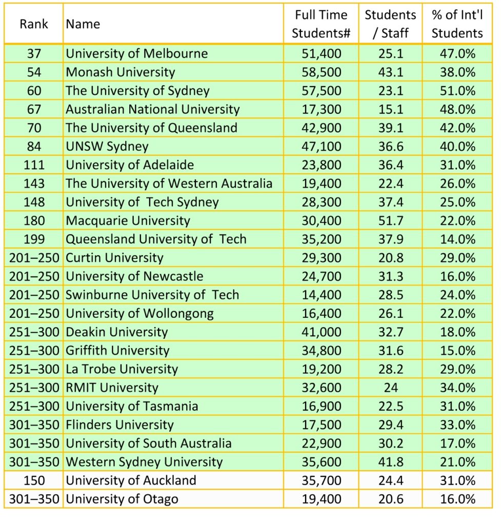 2024 THE Top AUS & NZ Universities