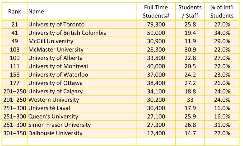 2024 THE Top Canada Universities
