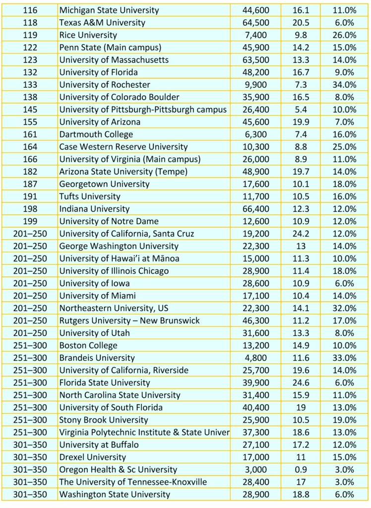 2024 THE Top USA Universities (2)