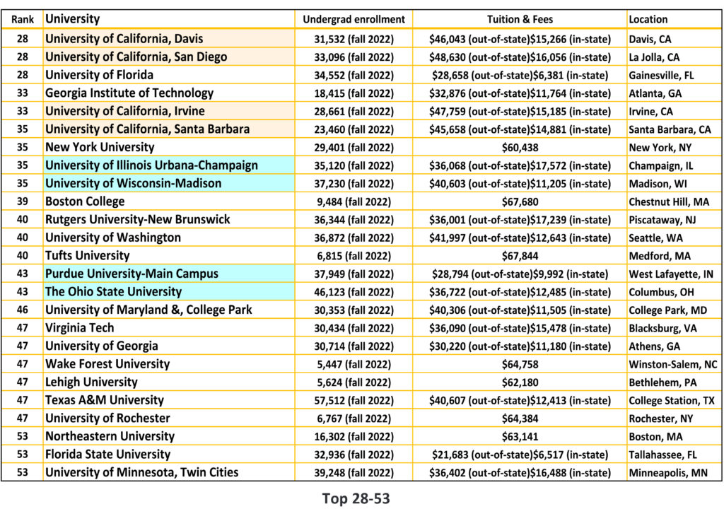 2024 US News National University Top 28-53