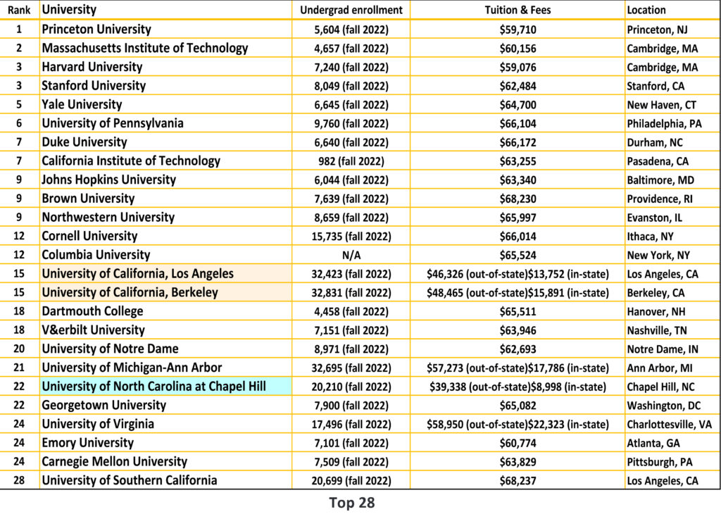 2024 US News National University Top 28