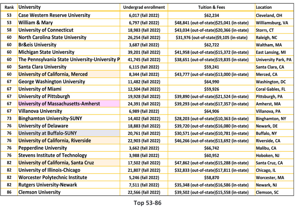 2024 US News National University Top 53-86
