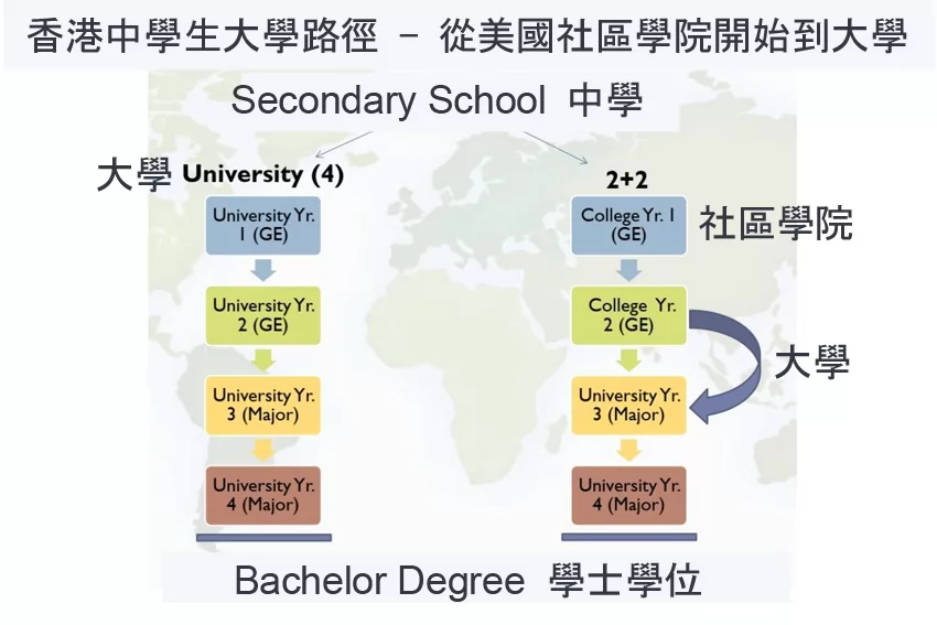 From US Community College to University (Hong Kong Secondary School Students)