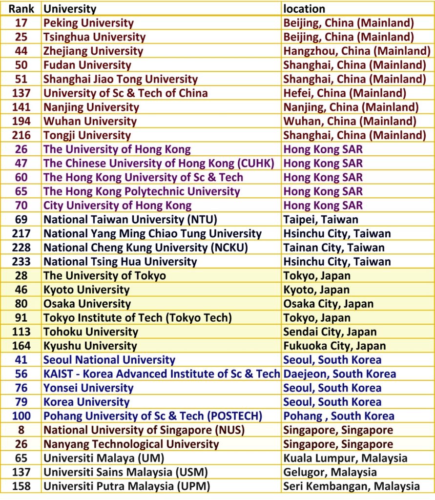 QS 2024 Top Universities in Asia