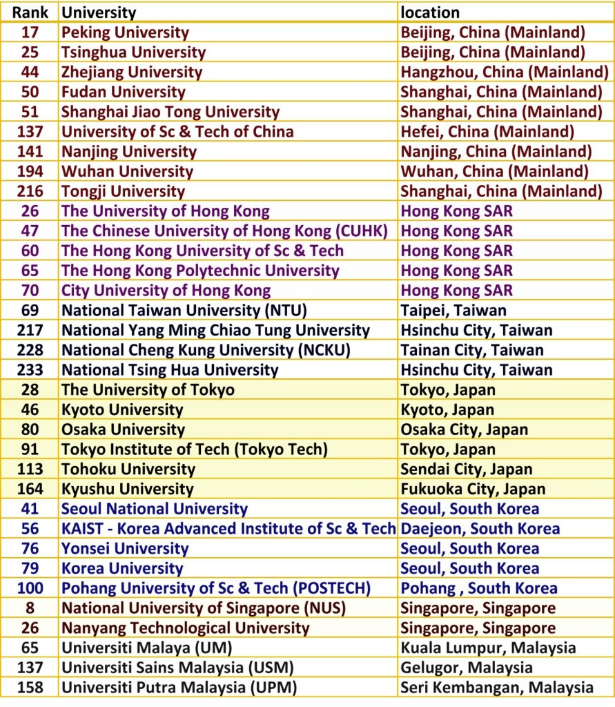 Universities in Bangkok - QS Best Student Cities Ranking