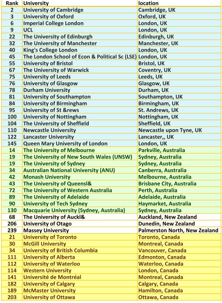 2024 QS Top Universties in UK, Canada and Australia