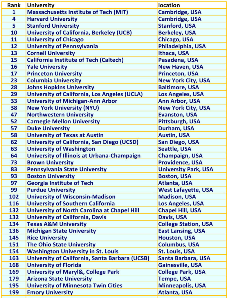 QS 2024 Top Universities in USA