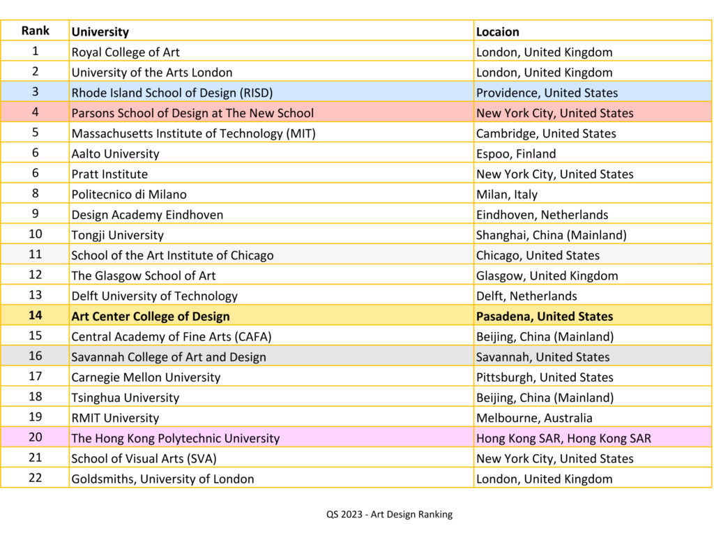 QS 2023 Top 22 Art & Design Universities 
