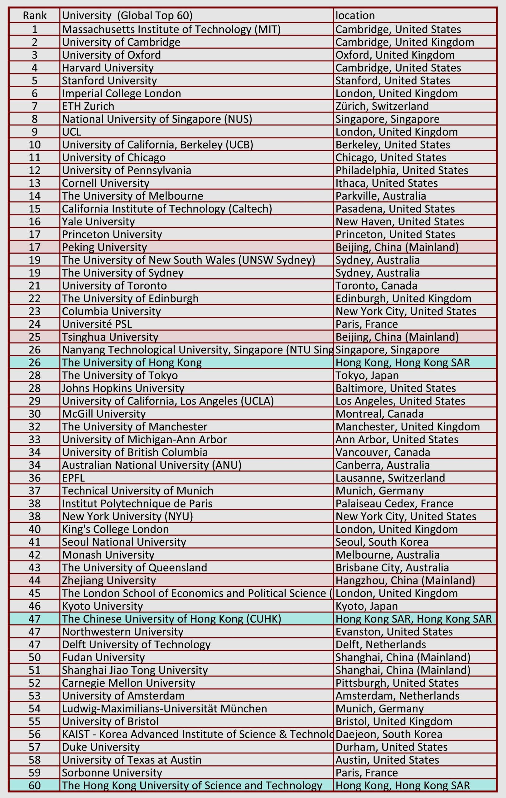 QS World University Ranking 2024 - Top 60