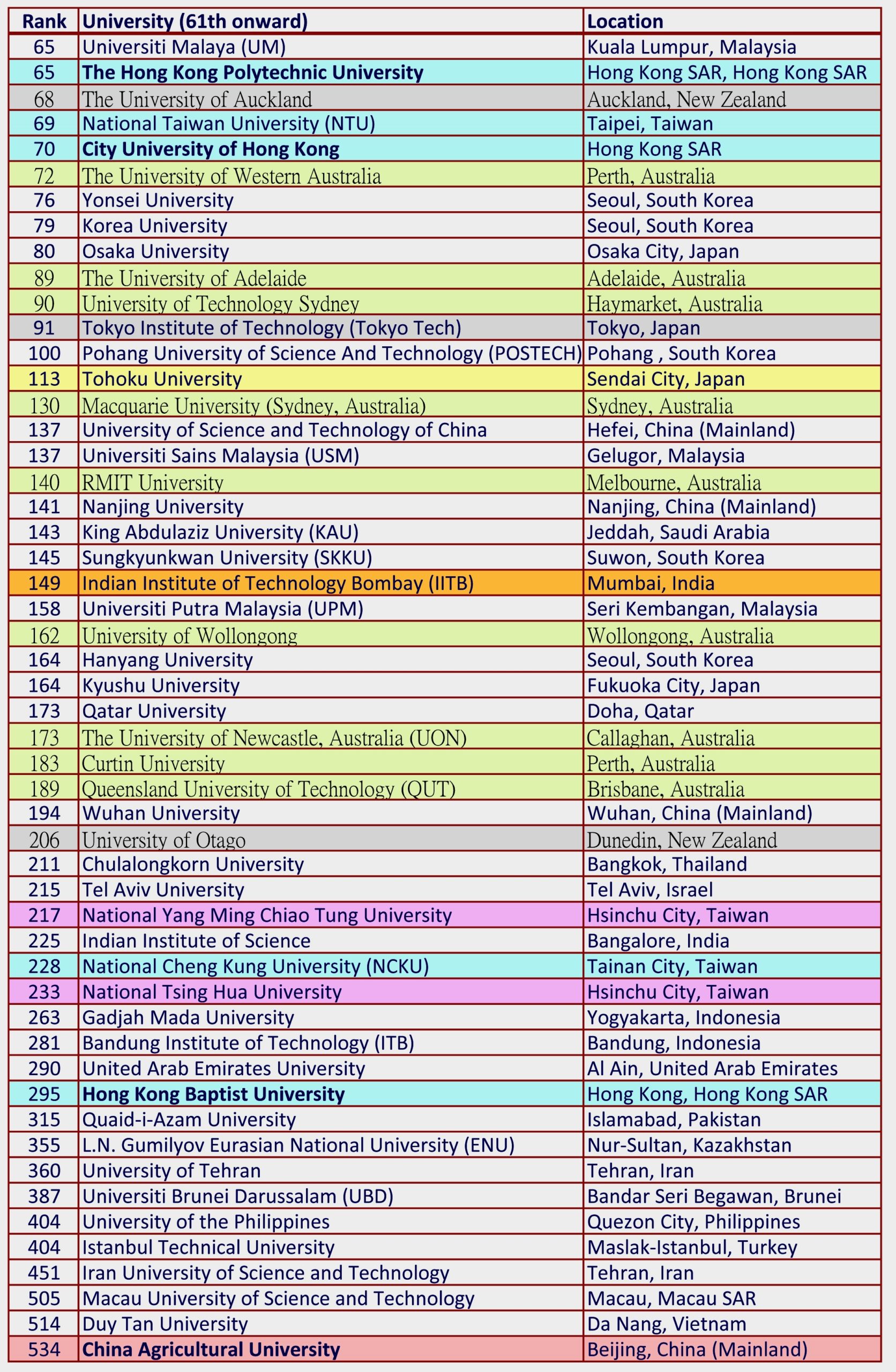 QS University Ranking - 61th onward (selected countries)